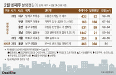 [부동산캘린더] 5곳 349가구 분양…대부분 지방 물량