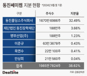 동진쎄미켐, 후계 승계에 쏠리는 눈…상속세 변수