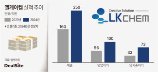 SGI, 엘케이켐 멀티플 4.7배 잭팟 터졌다