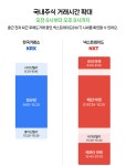 [써봤더니] '넥스트레이드' 출범, 넓어진 호가 선택지 '눈길'