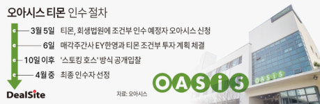 11번가 이어 티몬…오아시스, 오픈마켓 탐내는 이유