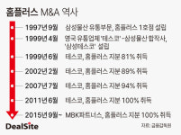 [위기의 홈플러스] 무리한 인수에 예견된 추락