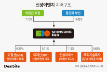 신성이엔지, 뚜렷한 후계 구도…계열사 적극 활용