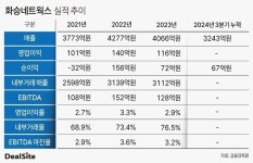 [화승 톺아보기] 화승네트웍스, 내부거래가 불러온 저수익 구조