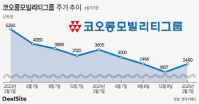 코오롱모빌리티, 0순위 과제 밸류업