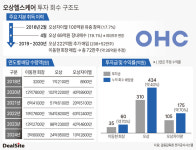[오상헬스케어 톺아보기] 본전 찾고도 남았다…알짜 캐시카우 등극