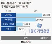 리더제5차인베스트먼트 | 솔리더스인베스트, 1000억 바이오펀드 결성 목전