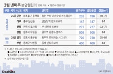 [부동산캘린더] 전국 4곳 1128가구 분양…대부분 지방 물량