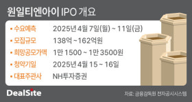 [IPO 프리즘] 원일티엔아이, 수소기술 국산화로 상장 도전