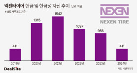 빚부터 해결…넥센타이어, 유동성 뚝