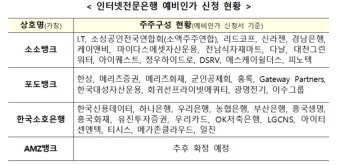 제4인뱅 경쟁 4파전…상반기 내 예비인가 예정