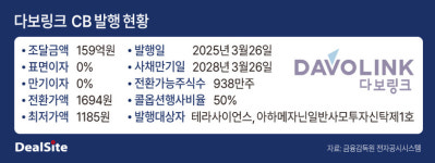 자금 조달 다보링크, 수익성 개선 주목