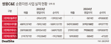 쌍용씨앤이, 순환자원 사업 5년차…성과 도출 청신호