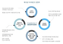 [조아제약 톺아보기] 자회사 메디팜, 업계 1위 온누리와 커지는 격차