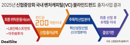 신협중앙회, LB인베·아주IB GP 2개사 선정