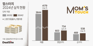 치킨 끌고 피자 밀고…맘스터치, 매출 4000억 벽 넘겼다