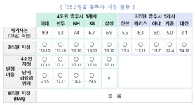 발행어음 '도전'하는 삼성증권, IMA는 '언제'
