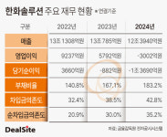 적자 한화솔루션, 태양광·석유화학 부진에 부지 매각