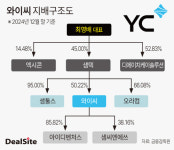 [핀셋+] [와이씨] 최명배 대표 지배력 건재…VC 승계 발판 주목