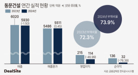 동문건설, 도급공사 주력 전략 통했다…안정적 흑자기조
