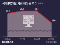[라이엇게임즈 톺아보기] 13년 PC게임 최강자 자리…플랫폼 정체와 함께 주춤