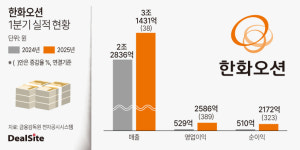 한화오션, 특수선사업 외형 전년동기 대비 2배 확대