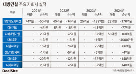 [대방건설 톺아보기] 자회사 실적부진…모회사로 전이