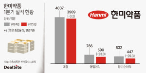 한미약품, 1분기 외형·내실 동반 후퇴