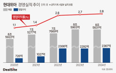 현대위아, 모빌리티 주춤... 수익성 확보 험난