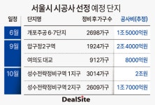 정비사업 큰 장 선다…대형 사업장 수주전 이목 집중