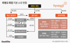 형지리테일장암주 | [패션그룹형지 톺아보기] 2세 경영 가속...마지막 퍼즐 '지분 승계'