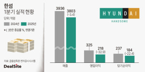 한섬, 소비심리 위축에 영업익 두 자릿수 감소