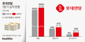 롯데렌탈, 1Q 영업익 18%↑…본업 성장