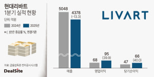 현대리바트, 수익성 개선에도 아쉬운 매출