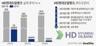[HD현대오일뱅크 톺아보기] 기업가치 절반 뚝, IPO 재도전 시간 걸릴 듯