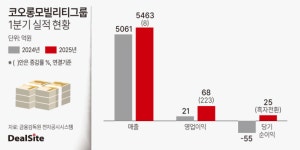 코오롱모빌리티, 1Q 영업익 223%↑…車 판매 호조
