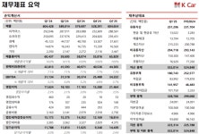 케이카 1Q 영업익 22%↑…운영 효율성 제고