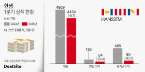 한샘, 부동산 경기 저하 여파 실적 뚝