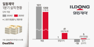 일동제약, 영업익 쑥…사업재정비 효과