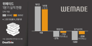 위메이드, 1Q 손실 축소...'이미르'로 실적 개선 조짐
