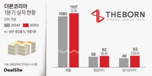 더본코리아, 1Q 영업익 6.6%↑...논란 속에도 선방
