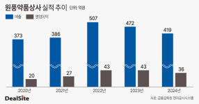 [핀셋+] [타이어뱅크] 김정규 회장, 원풍약품상사 추가 투자 고려
