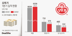 오뚜기, 1Q 영업익 21%↓...판관비·환율에 발목