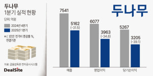 두나무, 1Q 영업익 전분기比 30%↓…투자 위축 영향