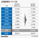 장안유통(신대한판지.주) | 유통주식 고갈 신대양제지, 노골적 '상폐' 움직임?