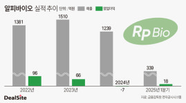내실 다지기 알피바이오, 반등 신호탄 쐈다