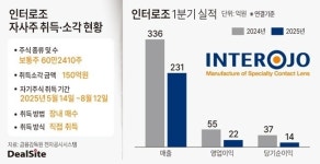 거래 재개 인터로조, 자사주로 주주 달래기 눈길