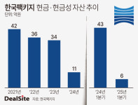 [해성그룹 계열사 점검] 한국팩키지, 사채 터느라 현금줄 말랐다