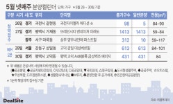 [부동산캘린더] 3곳서 1428가구 분양…대선 전 숨고르기