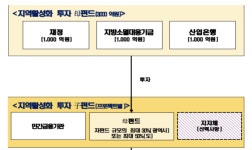 성장금융의 변신…지역 개발에 3000억 투자